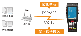 電裝BHT-1200B-CE防止違法接入或竊聽(tīng)！