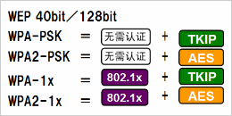 根據(jù)安全政策，可選擇安全級(jí)別
