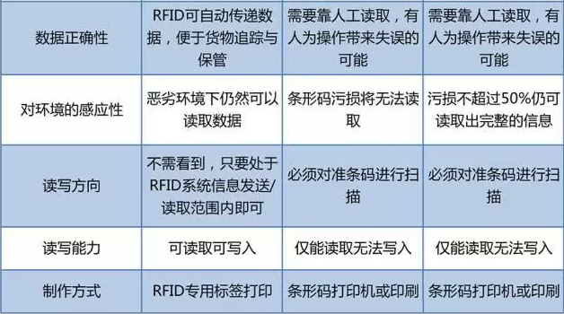 RFID與條形碼存在哪些差異？